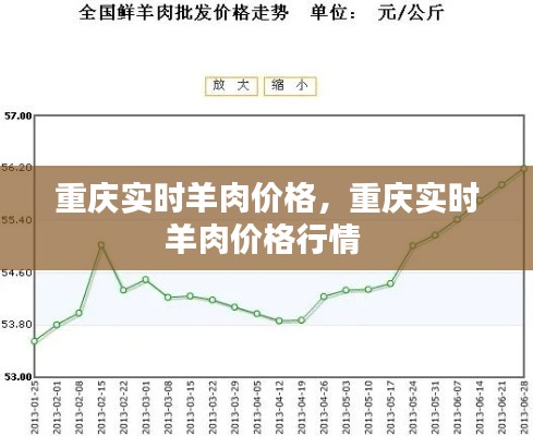 重庆实时羊肉价格，重庆实时羊肉价格行情 