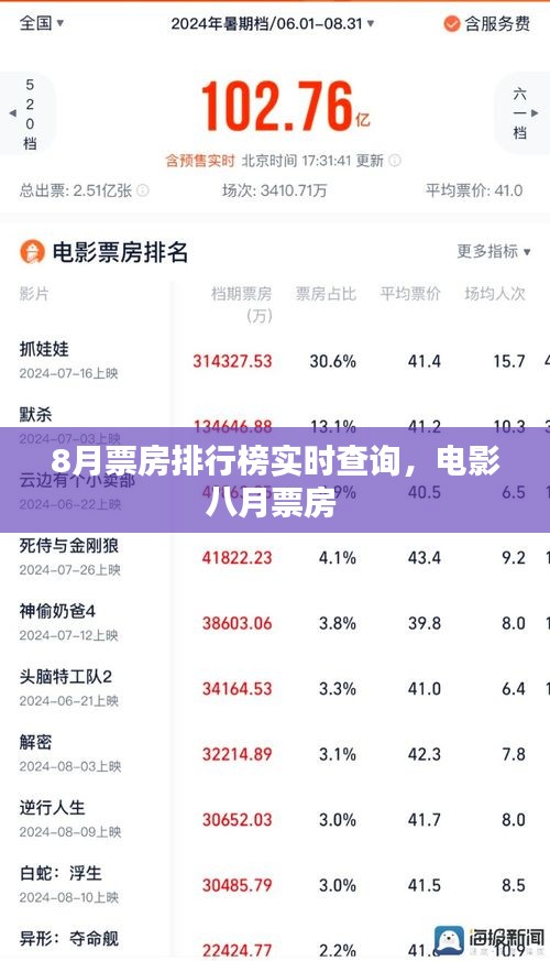 8月票房排行榜实时查询，电影八月票房 