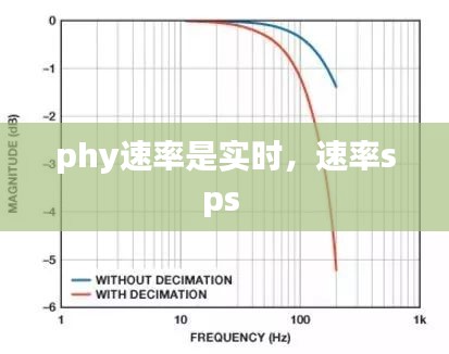 phy速率是实时，速率sps 
