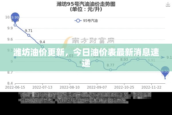 潍坊油价更新，今日油价表最新消息速递